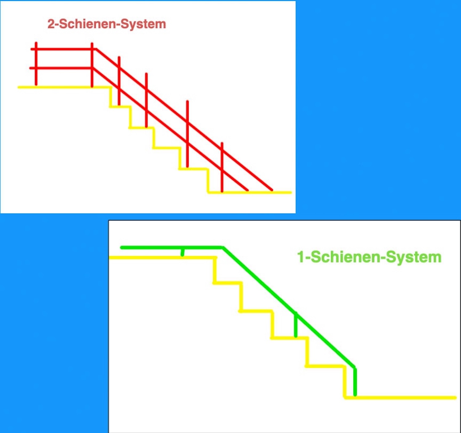Vergleich Treppenlift 1-Schienen zu 2-Schienensystem